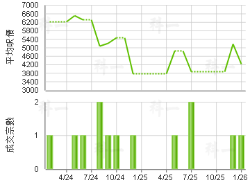 利寶時中心 樓價走勢
