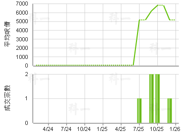 環薈中心 樓價走勢