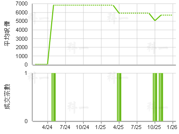 GLOBAL GATEWAY TWR  樓價走勢