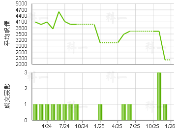 億利工業中心 樓價走勢