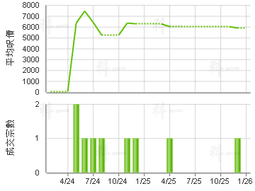 定豐中心 樓價走勢