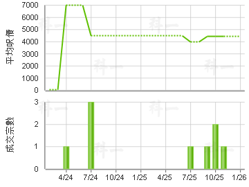 永盛工業大廈 樓價走勢