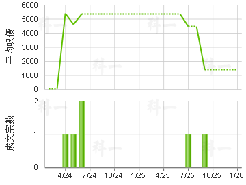 合力工業中心 樓價走勢