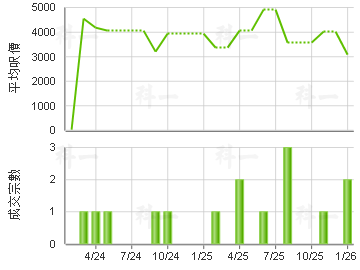 九龍灣工業中心 樓價走勢
