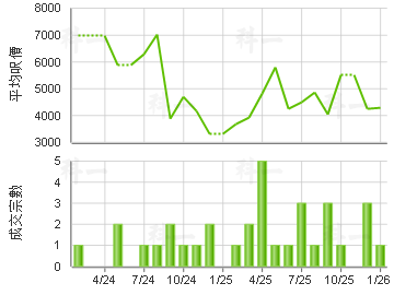 美羅中心 樓價走勢