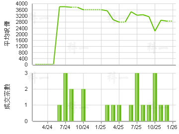 太平洋貿易中心 樓價走勢
