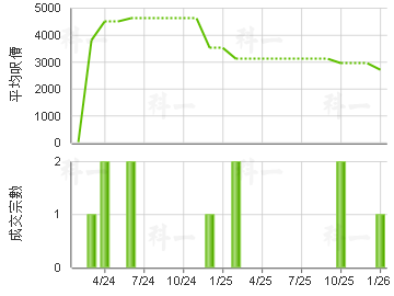 鴻力工業中心 樓價走勢