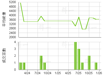 信和工商中心 樓價走勢