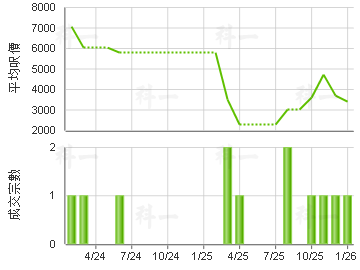 駱駝漆大廈 樓價走勢