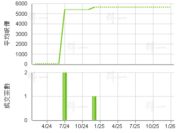 京貿中心 樓價走勢