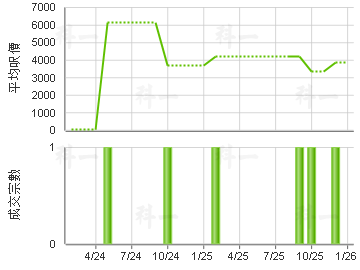 毅力工業中心 樓價走勢