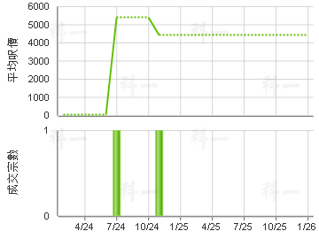 豐利中心 樓價走勢