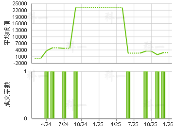 凱源工業大廈 樓價走勢
