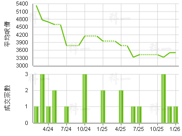 開聯工業中心 樓價走勢