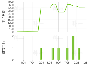 鴻泰工業大廈 樓價走勢