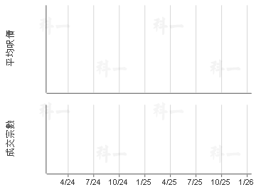 聯運工業大廈 樓價走勢