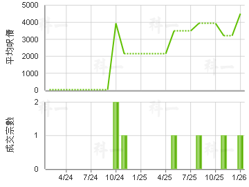 敬運工業大廈 樓價走勢