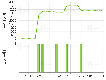 廣生行中心 樓價走勢