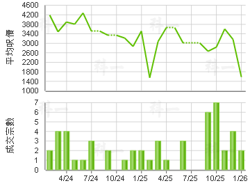 觀塘工業中心 樓價走勢