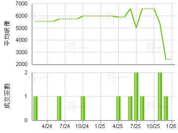 華基中心 樓價走勢