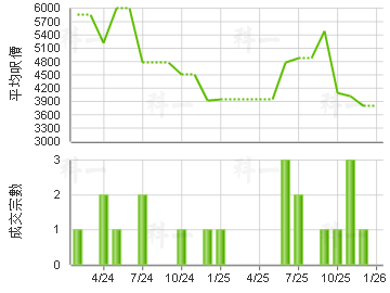 成業工業大廈 樓價走勢