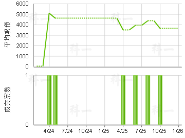 兆發工業大廈 樓價走勢