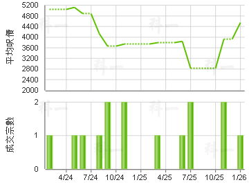 成運工業大廈 樓價走勢