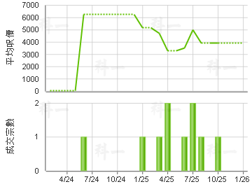 華寶中心 樓價走勢