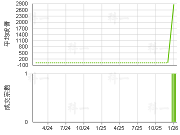 駿運工業大廈 樓價走勢