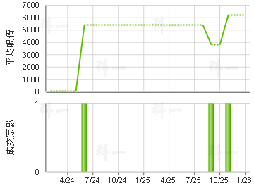 華富工貿中心 樓價走勢
