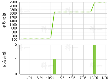 永興工業大廈 樓價走勢