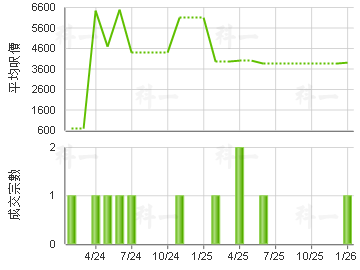 新城工商中心 樓價走勢