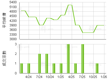 泰力工業中心 樓價走勢