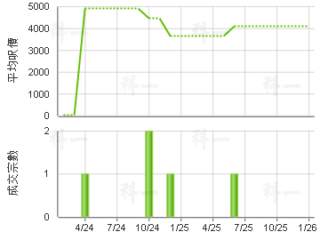 萬昌中心 樓價走勢