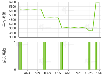 業豐工業大廈 樓價走勢