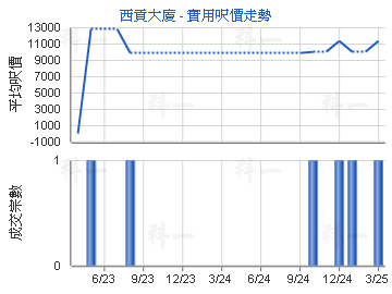 西貢大廈                                 - 樓面呎價走勢