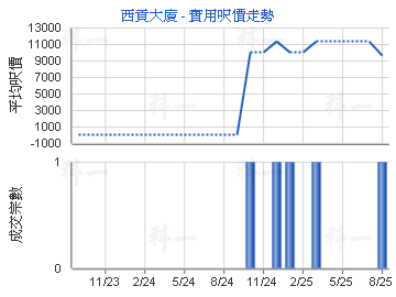 西貢大廈                                 - 樓面呎價走勢