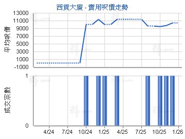 西貢大廈                                 - 樓面呎價走勢