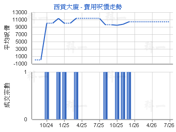 西貢大廈                                 - 樓面呎價走勢