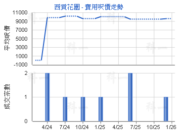 西貢花園                                 - 樓面呎價走勢