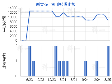 西貢苑                                   - 樓面呎價走勢