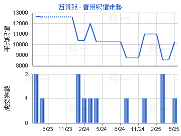 西貢苑                                   - 樓面呎價走勢