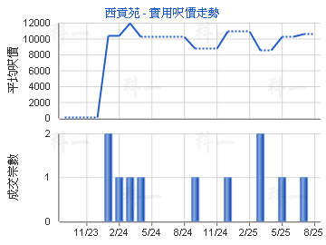 西貢苑                                   - 樓面呎價走勢