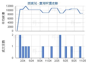 西貢苑                                   - 樓面呎價走勢