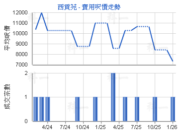 西貢苑                                   - 樓面呎價走勢