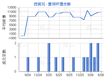 西貢苑                                   - 樓面呎價走勢