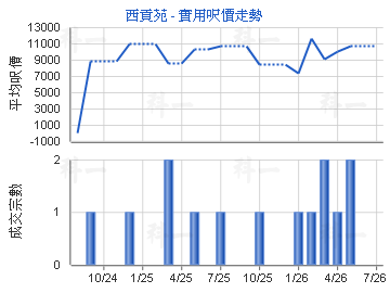 西貢苑                                   - 樓面呎價走勢