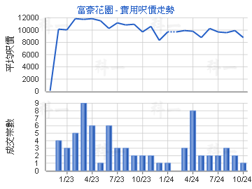 富豪花園                                 - 樓面呎價走勢