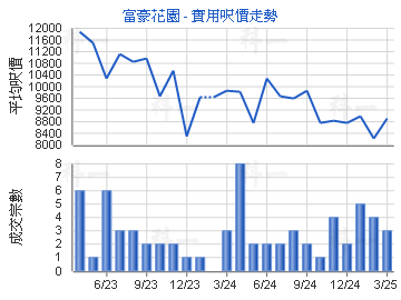 富豪花園                                 - 樓面呎價走勢
