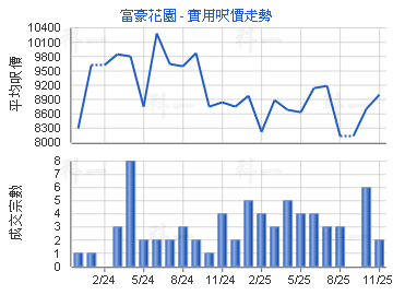 富豪花園                                 - 樓面呎價走勢